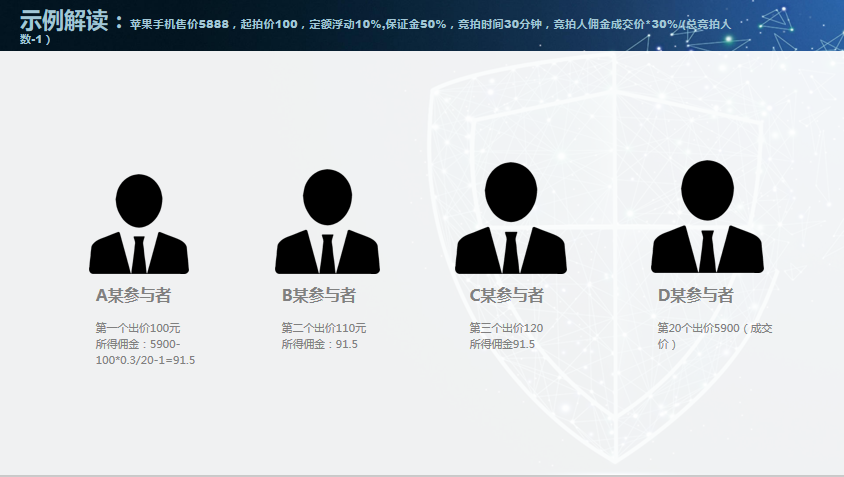 共享拍卖小程序系统制作开发-第3张图片-小程序制作网 共享拍卖小程序系统制作开发-第3张图片-小程序制作网